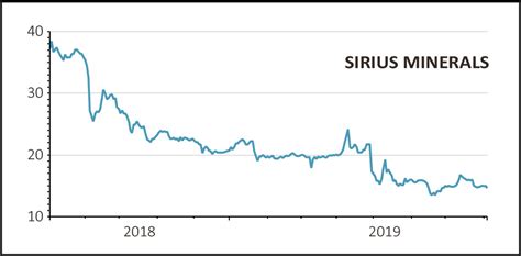 sxx news|Sirius Minerals (SXX) Share Price, News & Analysis